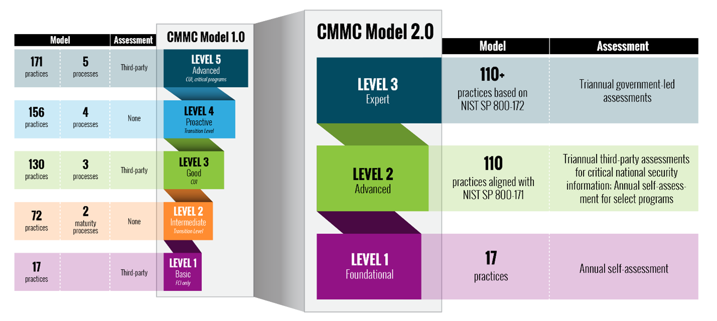 CMMC 2.0 Updates And The Way Forward - Sentar.com